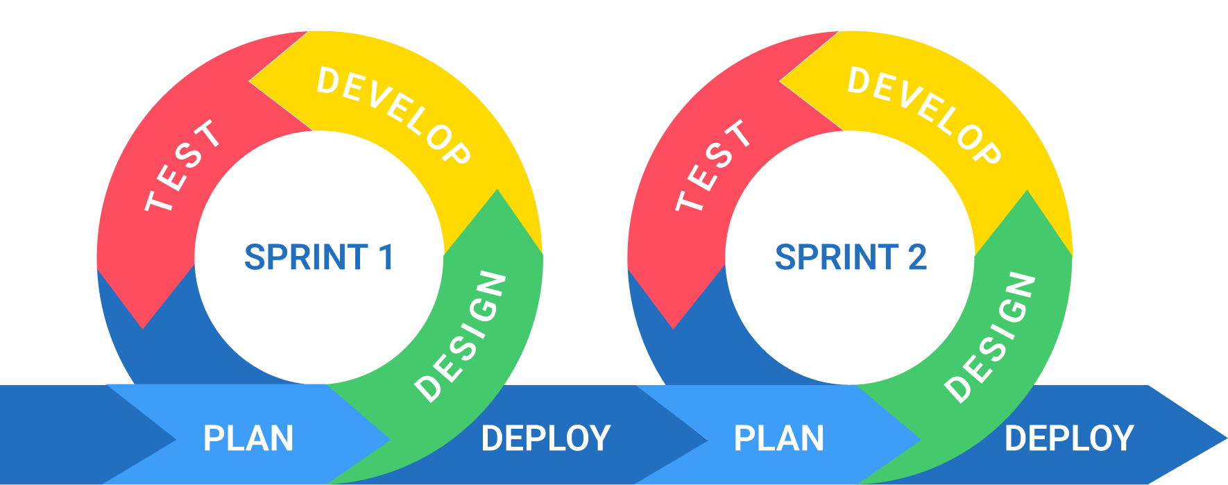 Agile Methodology